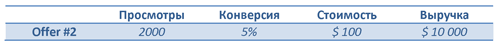 Попытка самостоятельно увеличить продажи бизнеса