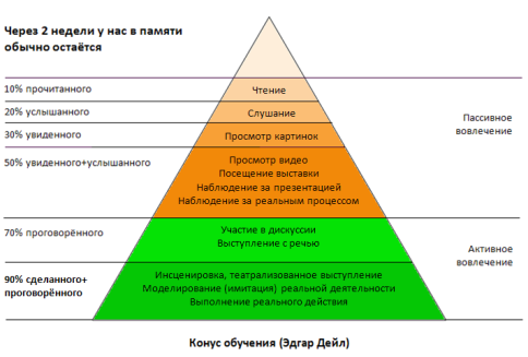 Конус обучения Эдгара Дейла