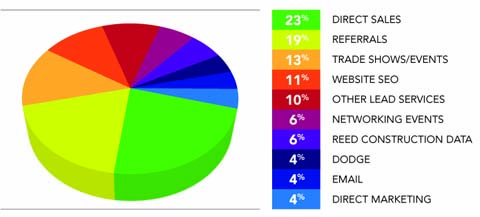 Лучшие техники  Lead Generation