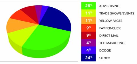 Худшие техники  Lead Generation