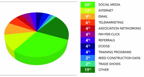 Lead Generation тренды