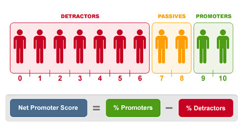 Концепция чистого индекса поддержки. Net Promoter Score