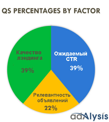 Влияние факторов на QS