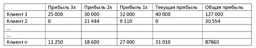 Анализируем клиентскую базу