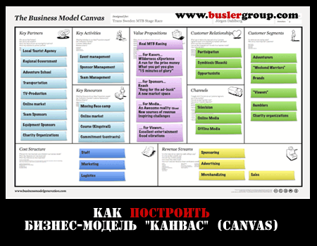 Как построить бизнес-модель "Канвас" (Canvas)