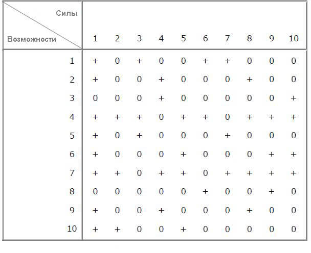 corelation swot