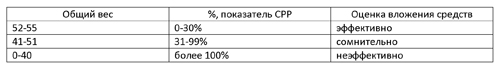 Эффективность мероприятия по CPP