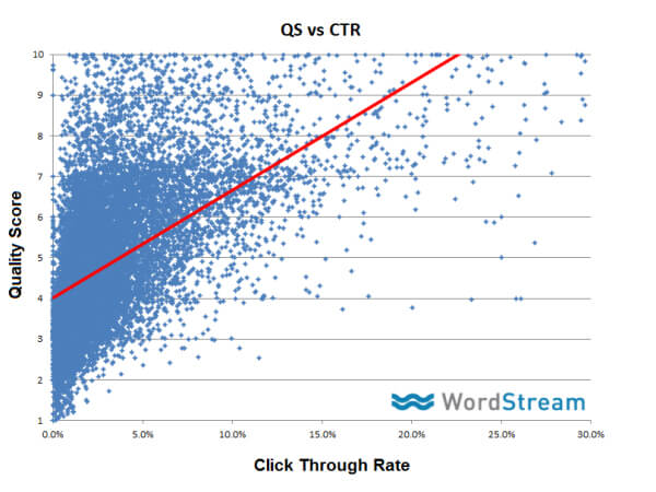 Отношение между показателем качества и CTR