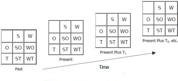 swot time