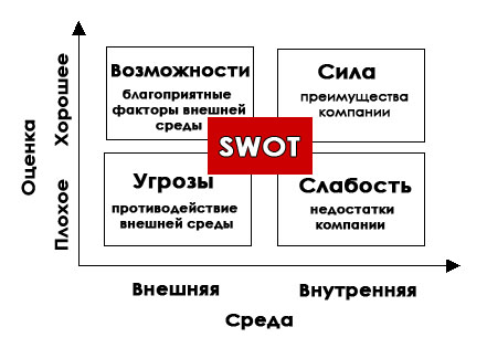 SWOT анализ: как составить и внедрить в маркетинговом плане вашей компании