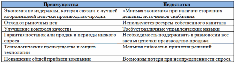 Сбалансированная вертикальная интеграция