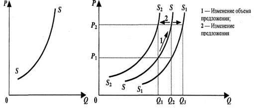 Закон предложения