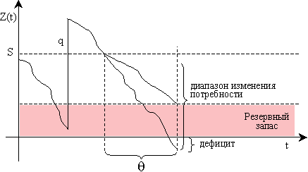 Диапазон отклонений потребности в модели с фиксированным размером заказа